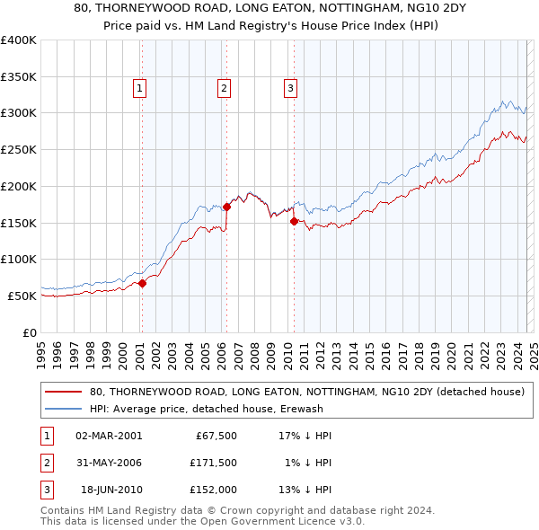 80, THORNEYWOOD ROAD, LONG EATON, NOTTINGHAM, NG10 2DY: Price paid vs HM Land Registry's House Price Index