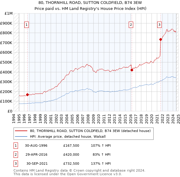 80, THORNHILL ROAD, SUTTON COLDFIELD, B74 3EW: Price paid vs HM Land Registry's House Price Index