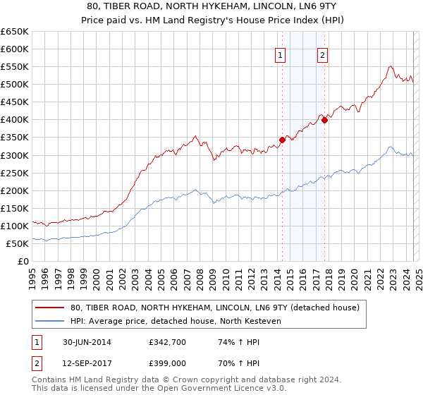 80, TIBER ROAD, NORTH HYKEHAM, LINCOLN, LN6 9TY: Price paid vs HM Land Registry's House Price Index