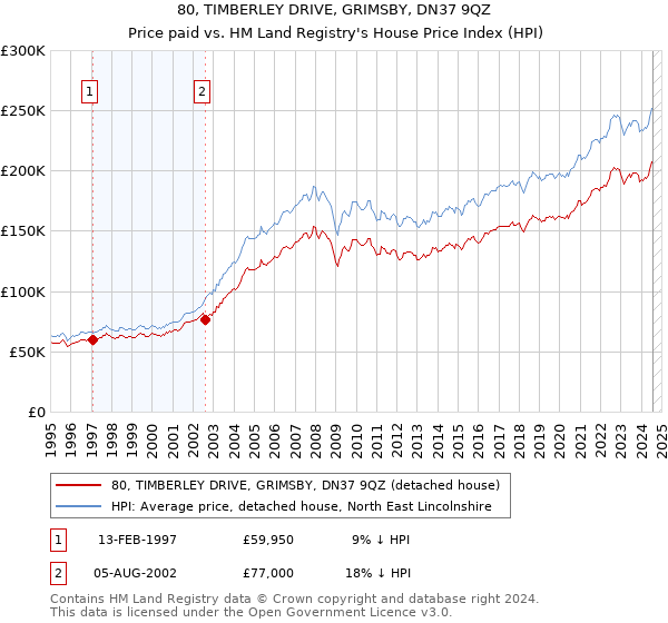 80, TIMBERLEY DRIVE, GRIMSBY, DN37 9QZ: Price paid vs HM Land Registry's House Price Index