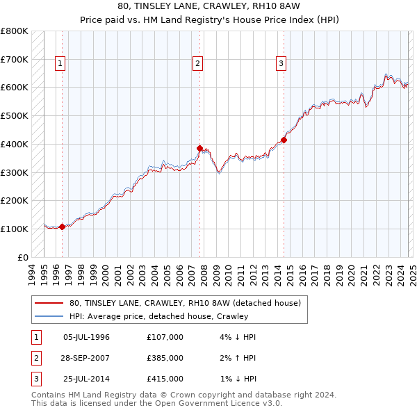 80, TINSLEY LANE, CRAWLEY, RH10 8AW: Price paid vs HM Land Registry's House Price Index