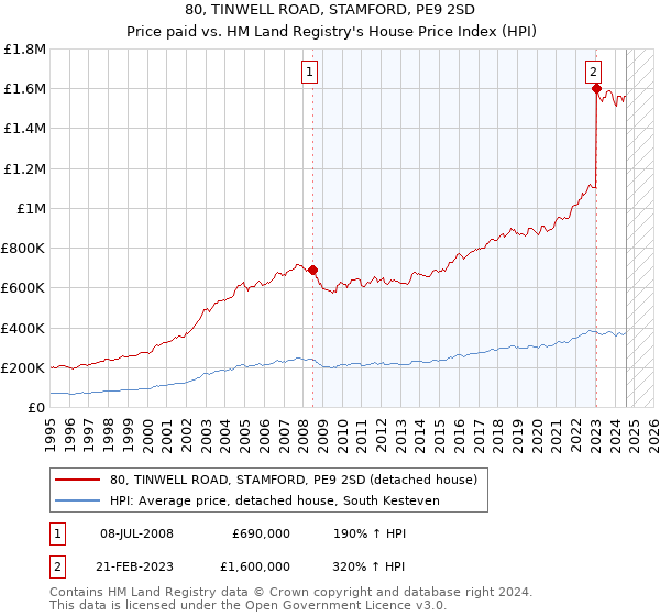 80, TINWELL ROAD, STAMFORD, PE9 2SD: Price paid vs HM Land Registry's House Price Index