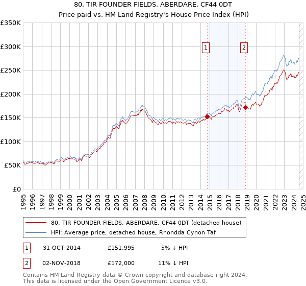 80, TIR FOUNDER FIELDS, ABERDARE, CF44 0DT: Price paid vs HM Land Registry's House Price Index