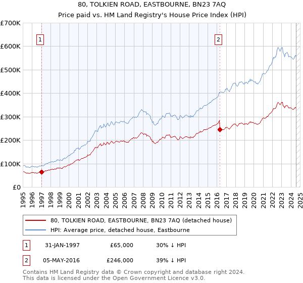 80, TOLKIEN ROAD, EASTBOURNE, BN23 7AQ: Price paid vs HM Land Registry's House Price Index