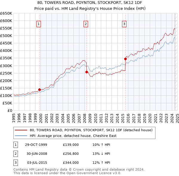 80, TOWERS ROAD, POYNTON, STOCKPORT, SK12 1DF: Price paid vs HM Land Registry's House Price Index