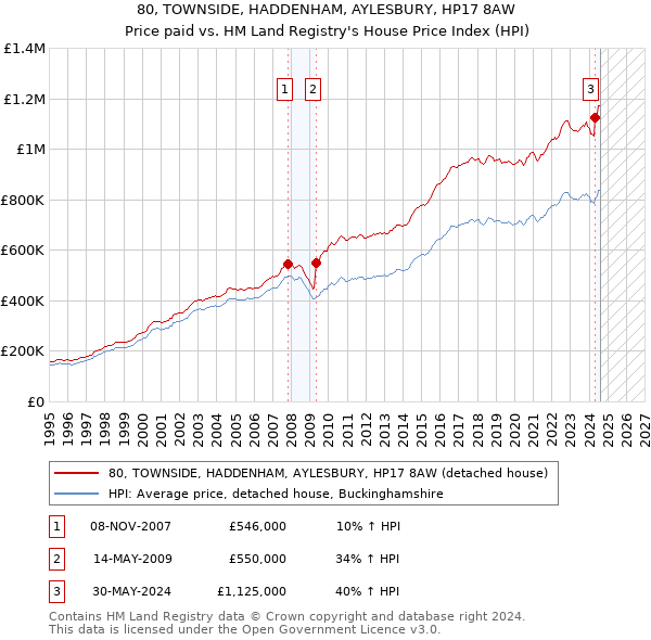 80, TOWNSIDE, HADDENHAM, AYLESBURY, HP17 8AW: Price paid vs HM Land Registry's House Price Index