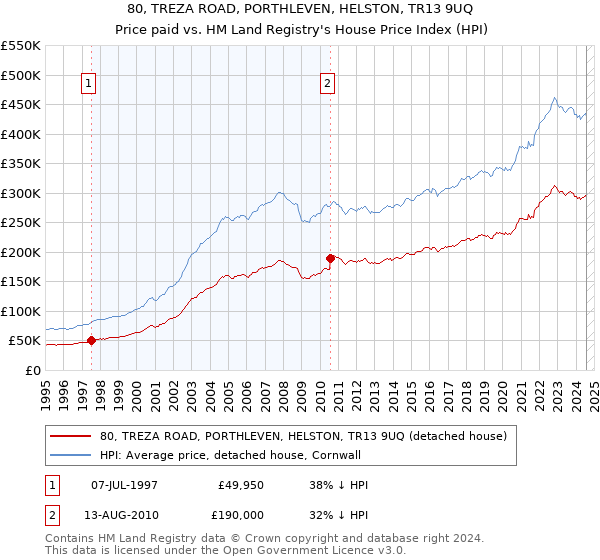 80, TREZA ROAD, PORTHLEVEN, HELSTON, TR13 9UQ: Price paid vs HM Land Registry's House Price Index