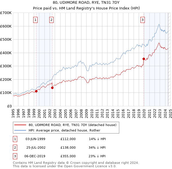 80, UDIMORE ROAD, RYE, TN31 7DY: Price paid vs HM Land Registry's House Price Index