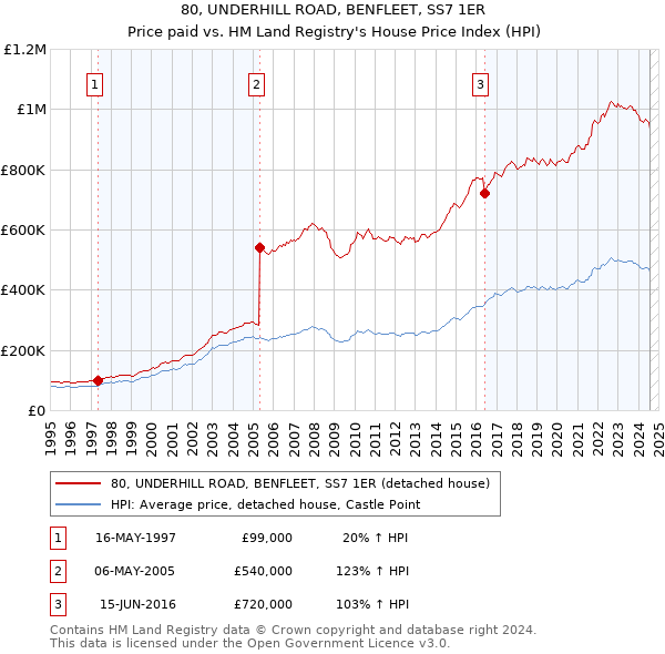 80, UNDERHILL ROAD, BENFLEET, SS7 1ER: Price paid vs HM Land Registry's House Price Index