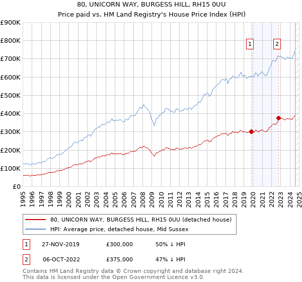 80, UNICORN WAY, BURGESS HILL, RH15 0UU: Price paid vs HM Land Registry's House Price Index