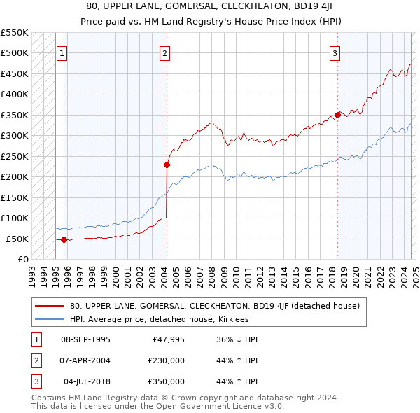 80, UPPER LANE, GOMERSAL, CLECKHEATON, BD19 4JF: Price paid vs HM Land Registry's House Price Index