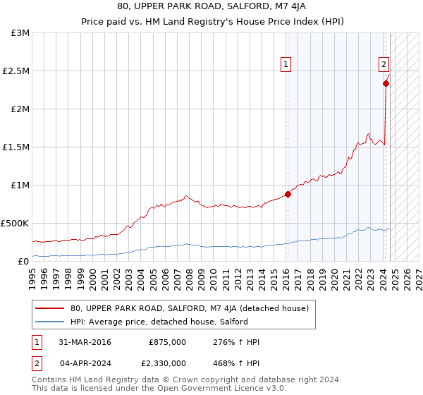 80, UPPER PARK ROAD, SALFORD, M7 4JA: Price paid vs HM Land Registry's House Price Index