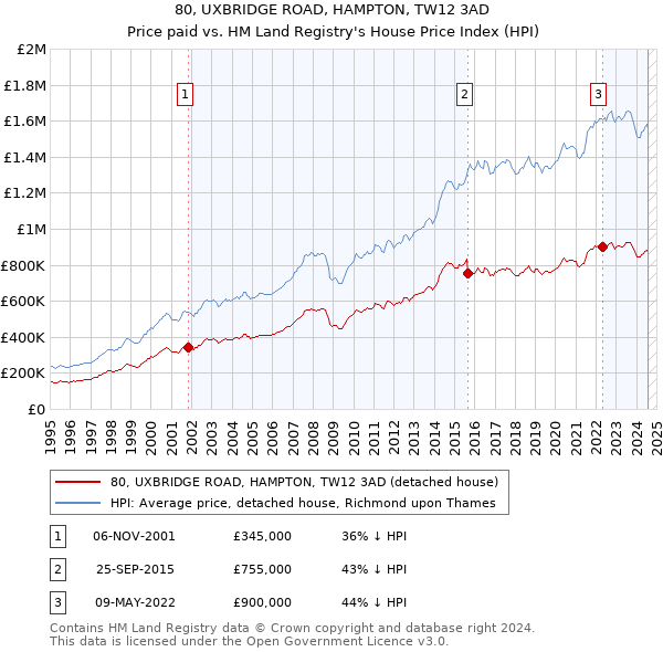 80, UXBRIDGE ROAD, HAMPTON, TW12 3AD: Price paid vs HM Land Registry's House Price Index