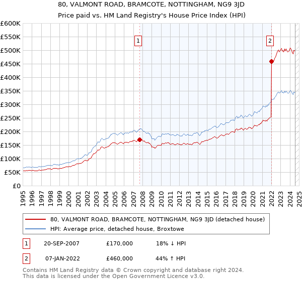 80, VALMONT ROAD, BRAMCOTE, NOTTINGHAM, NG9 3JD: Price paid vs HM Land Registry's House Price Index