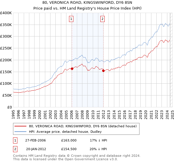 80, VERONICA ROAD, KINGSWINFORD, DY6 8SN: Price paid vs HM Land Registry's House Price Index