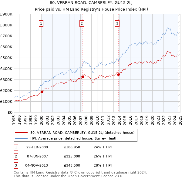 80, VERRAN ROAD, CAMBERLEY, GU15 2LJ: Price paid vs HM Land Registry's House Price Index