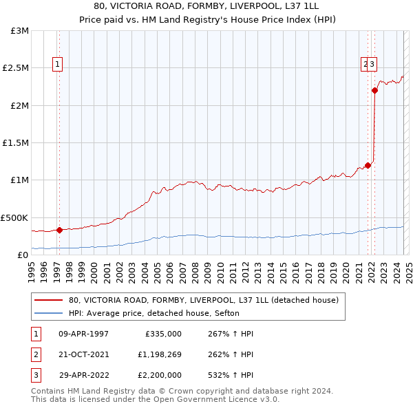 80, VICTORIA ROAD, FORMBY, LIVERPOOL, L37 1LL: Price paid vs HM Land Registry's House Price Index