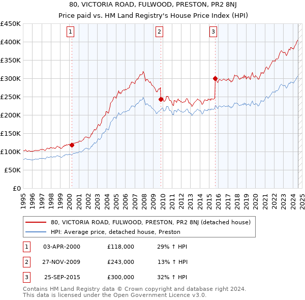 80, VICTORIA ROAD, FULWOOD, PRESTON, PR2 8NJ: Price paid vs HM Land Registry's House Price Index