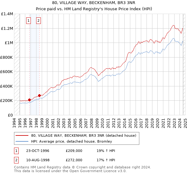 80, VILLAGE WAY, BECKENHAM, BR3 3NR: Price paid vs HM Land Registry's House Price Index