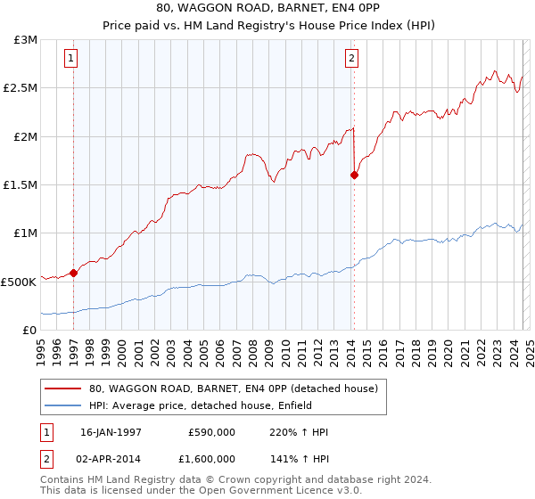 80, WAGGON ROAD, BARNET, EN4 0PP: Price paid vs HM Land Registry's House Price Index