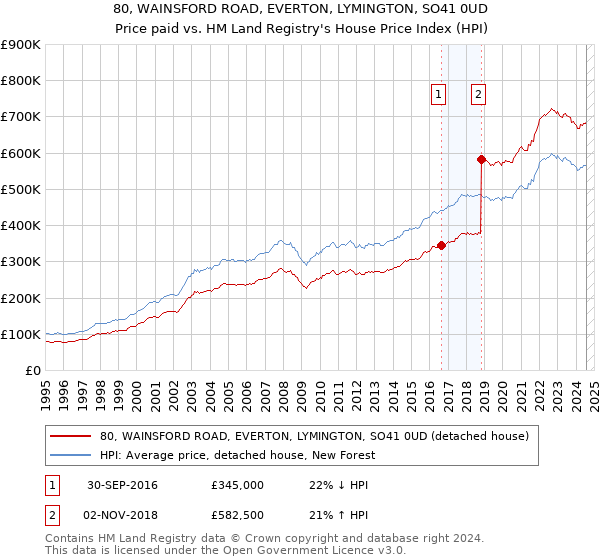 80, WAINSFORD ROAD, EVERTON, LYMINGTON, SO41 0UD: Price paid vs HM Land Registry's House Price Index