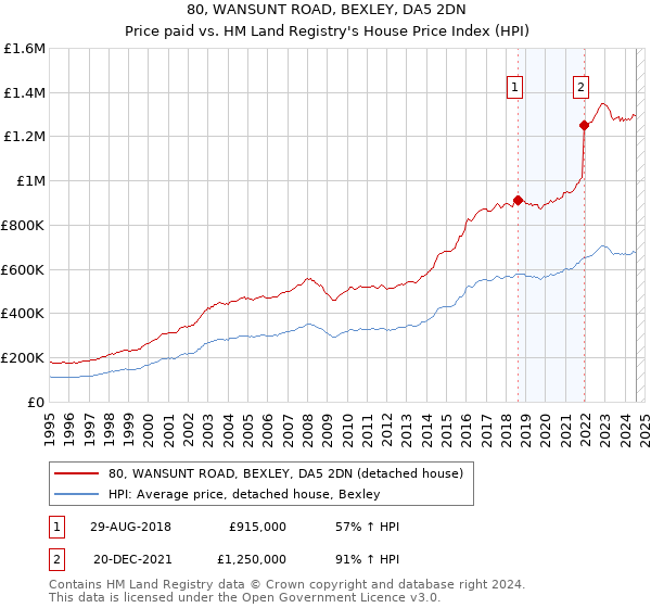 80, WANSUNT ROAD, BEXLEY, DA5 2DN: Price paid vs HM Land Registry's House Price Index