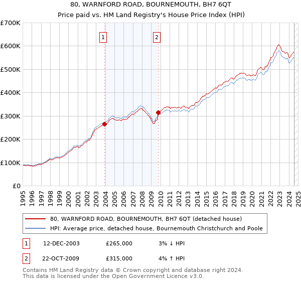 80, WARNFORD ROAD, BOURNEMOUTH, BH7 6QT: Price paid vs HM Land Registry's House Price Index