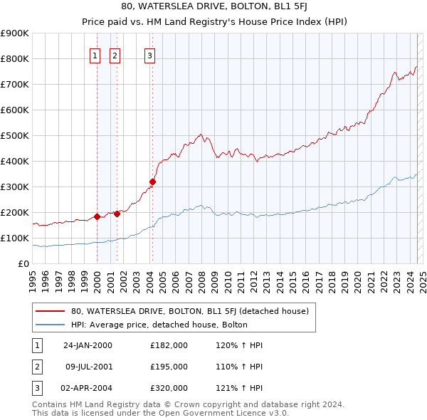 80, WATERSLEA DRIVE, BOLTON, BL1 5FJ: Price paid vs HM Land Registry's House Price Index