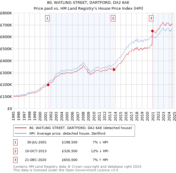 80, WATLING STREET, DARTFORD, DA2 6AE: Price paid vs HM Land Registry's House Price Index