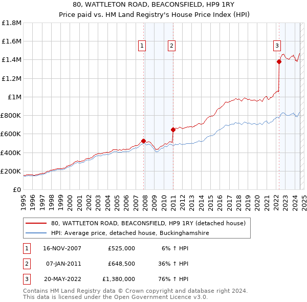 80, WATTLETON ROAD, BEACONSFIELD, HP9 1RY: Price paid vs HM Land Registry's House Price Index