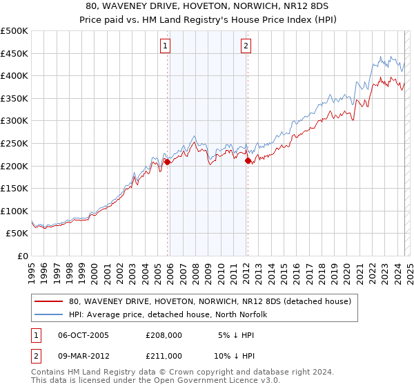 80, WAVENEY DRIVE, HOVETON, NORWICH, NR12 8DS: Price paid vs HM Land Registry's House Price Index