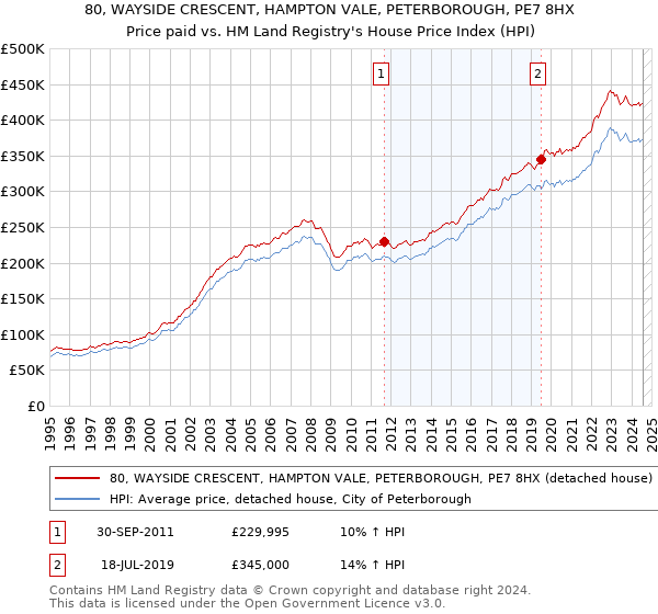 80, WAYSIDE CRESCENT, HAMPTON VALE, PETERBOROUGH, PE7 8HX: Price paid vs HM Land Registry's House Price Index