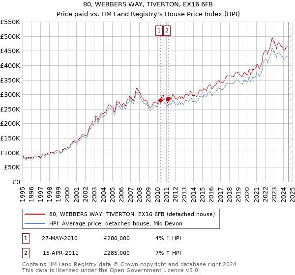 80, WEBBERS WAY, TIVERTON, EX16 6FB: Price paid vs HM Land Registry's House Price Index