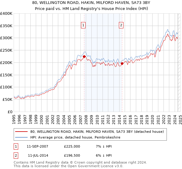 80, WELLINGTON ROAD, HAKIN, MILFORD HAVEN, SA73 3BY: Price paid vs HM Land Registry's House Price Index