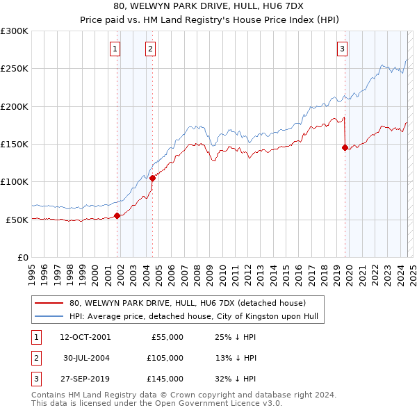 80, WELWYN PARK DRIVE, HULL, HU6 7DX: Price paid vs HM Land Registry's House Price Index