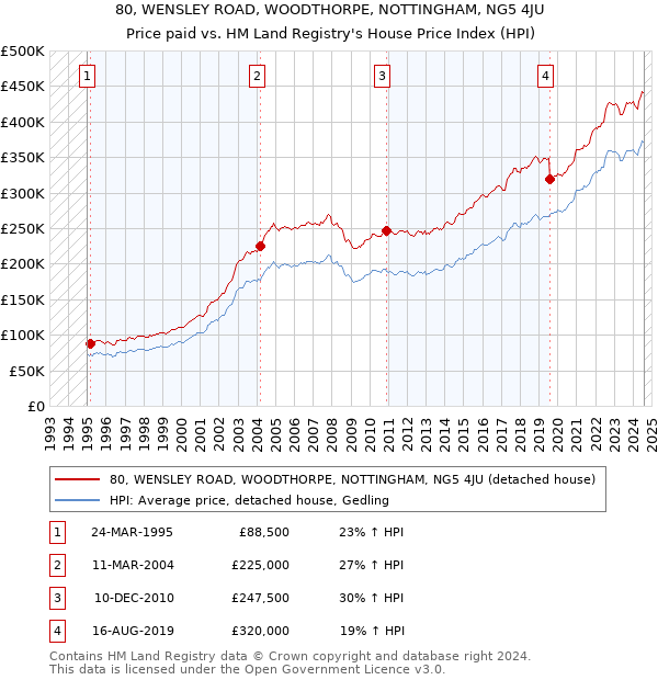 80, WENSLEY ROAD, WOODTHORPE, NOTTINGHAM, NG5 4JU: Price paid vs HM Land Registry's House Price Index