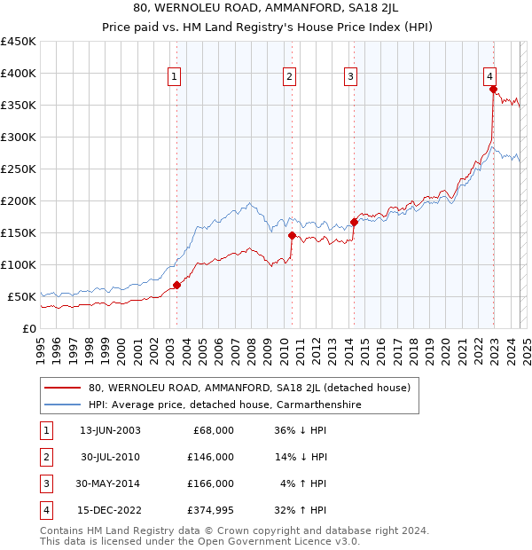 80, WERNOLEU ROAD, AMMANFORD, SA18 2JL: Price paid vs HM Land Registry's House Price Index