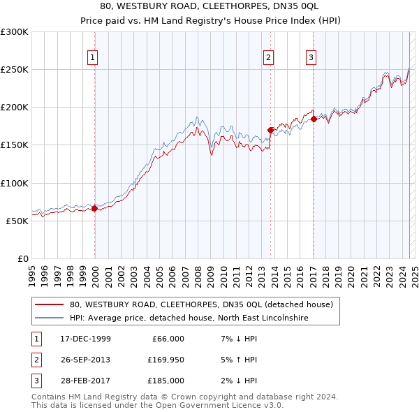 80, WESTBURY ROAD, CLEETHORPES, DN35 0QL: Price paid vs HM Land Registry's House Price Index