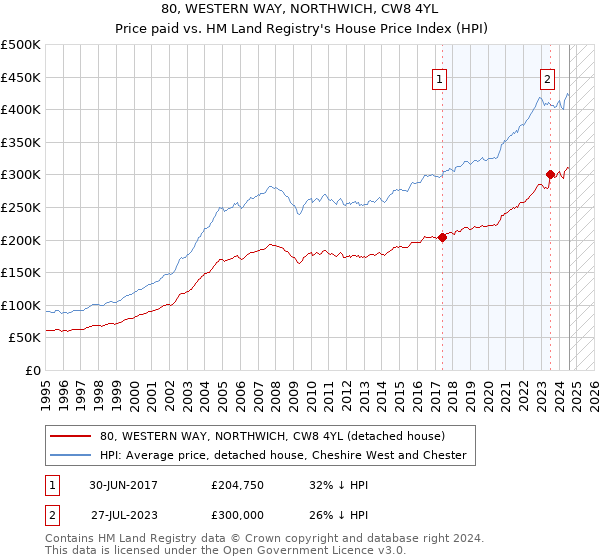 80, WESTERN WAY, NORTHWICH, CW8 4YL: Price paid vs HM Land Registry's House Price Index