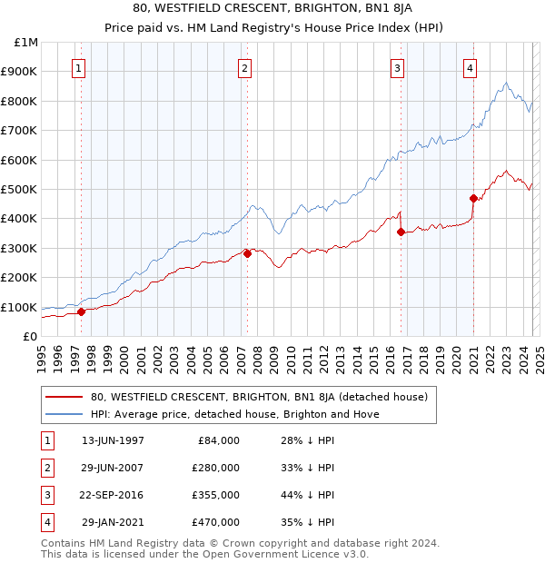 80, WESTFIELD CRESCENT, BRIGHTON, BN1 8JA: Price paid vs HM Land Registry's House Price Index