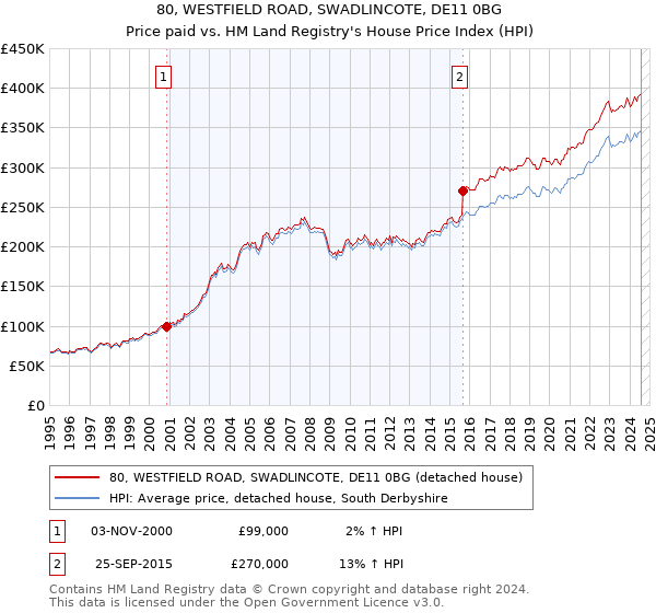 80, WESTFIELD ROAD, SWADLINCOTE, DE11 0BG: Price paid vs HM Land Registry's House Price Index