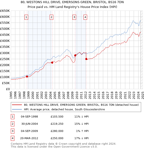 80, WESTONS HILL DRIVE, EMERSONS GREEN, BRISTOL, BS16 7DN: Price paid vs HM Land Registry's House Price Index