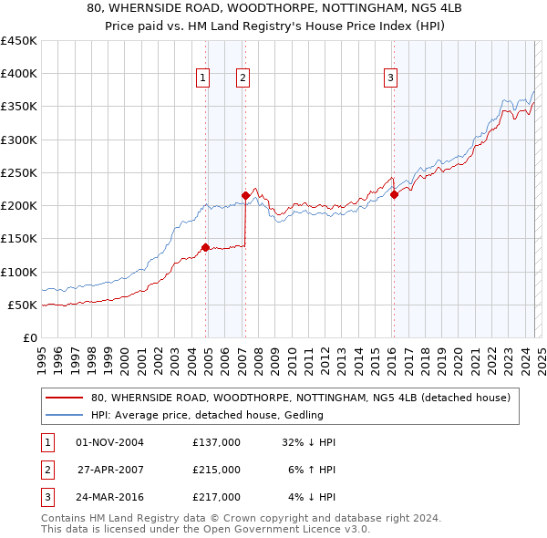 80, WHERNSIDE ROAD, WOODTHORPE, NOTTINGHAM, NG5 4LB: Price paid vs HM Land Registry's House Price Index