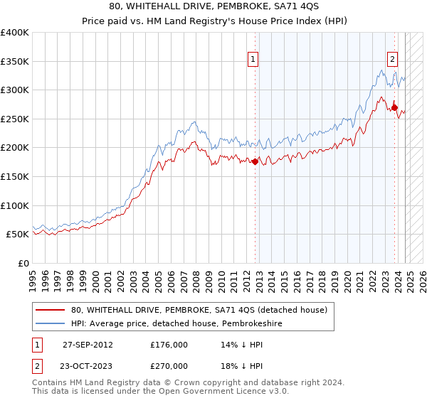 80, WHITEHALL DRIVE, PEMBROKE, SA71 4QS: Price paid vs HM Land Registry's House Price Index