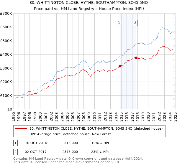 80, WHITTINGTON CLOSE, HYTHE, SOUTHAMPTON, SO45 5NQ: Price paid vs HM Land Registry's House Price Index