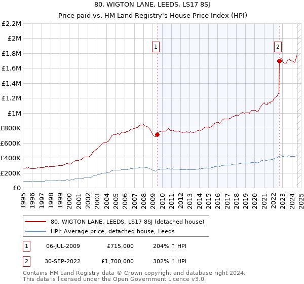 80, WIGTON LANE, LEEDS, LS17 8SJ: Price paid vs HM Land Registry's House Price Index