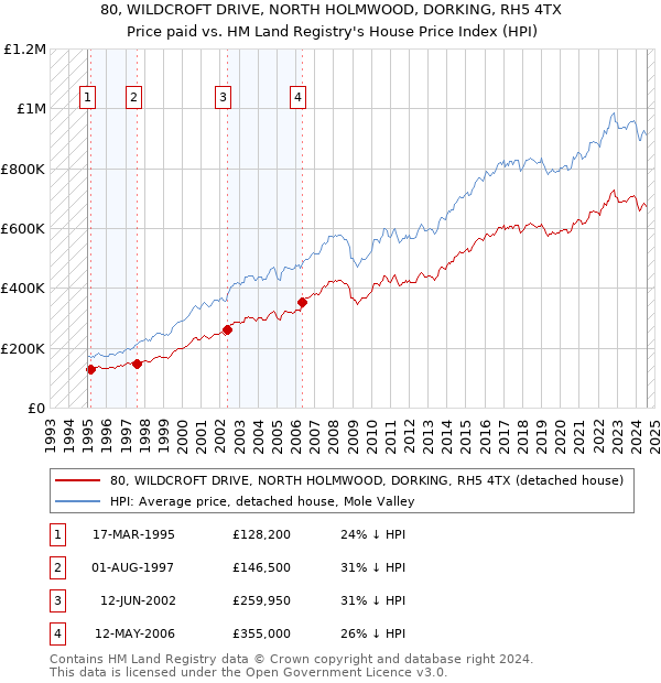 80, WILDCROFT DRIVE, NORTH HOLMWOOD, DORKING, RH5 4TX: Price paid vs HM Land Registry's House Price Index