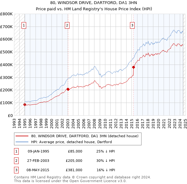 80, WINDSOR DRIVE, DARTFORD, DA1 3HN: Price paid vs HM Land Registry's House Price Index