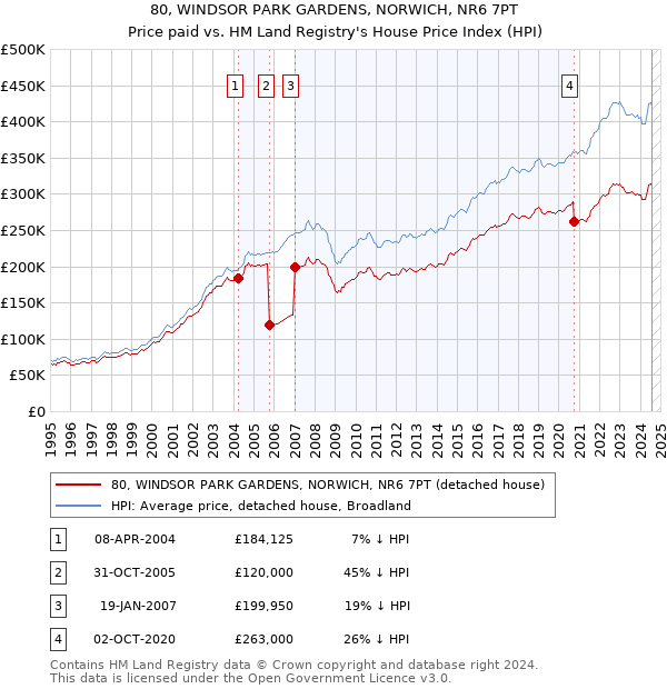 80, WINDSOR PARK GARDENS, NORWICH, NR6 7PT: Price paid vs HM Land Registry's House Price Index