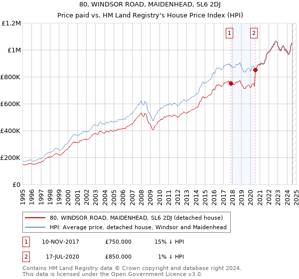 80, WINDSOR ROAD, MAIDENHEAD, SL6 2DJ: Price paid vs HM Land Registry's House Price Index